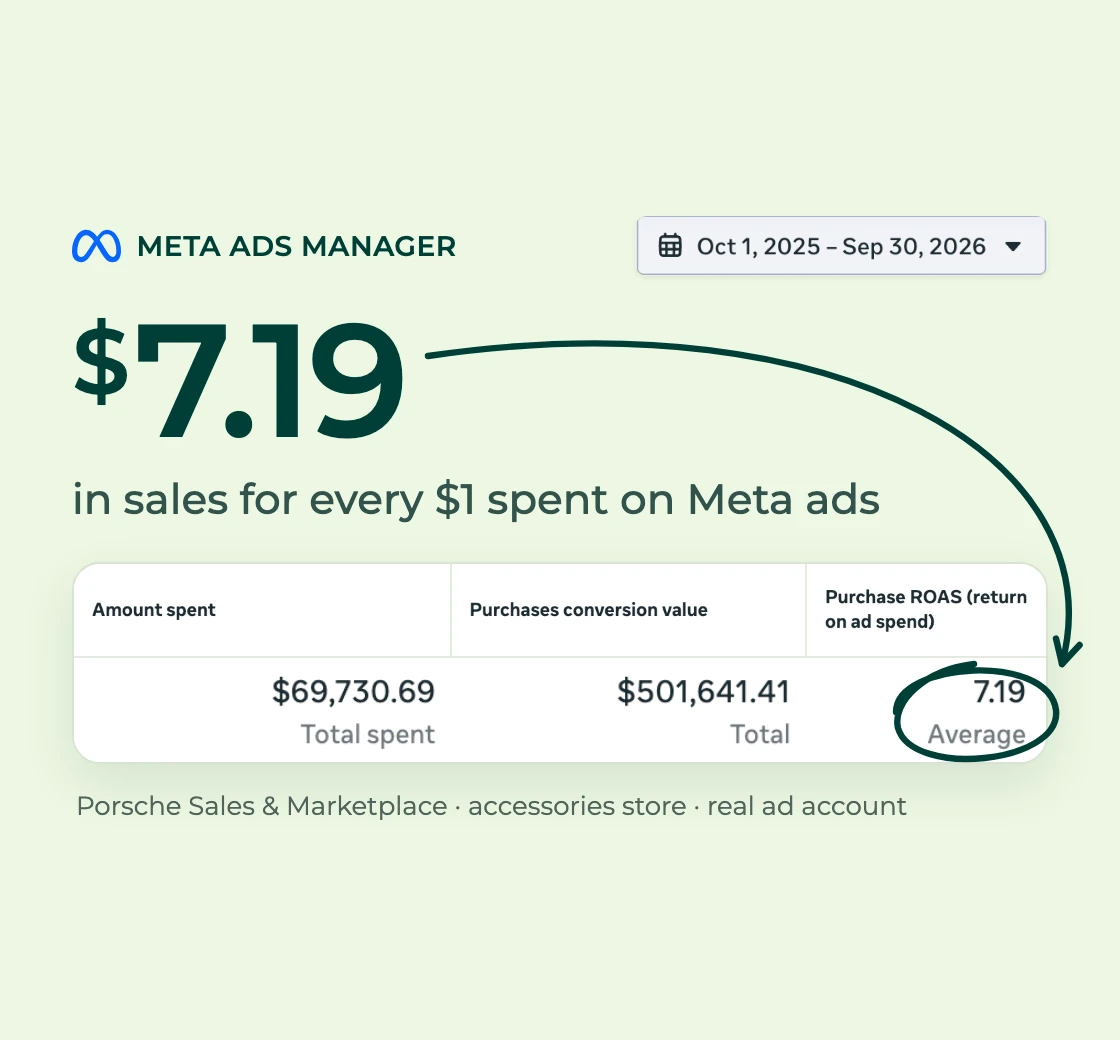 Meta Ads Manager, October 1, 2025 to September 30, 2026: $69,730.69 spent and $501,641.41 in purchases, a 7.19 return on ad spend, which is $7.19 in sales for every $1 spent