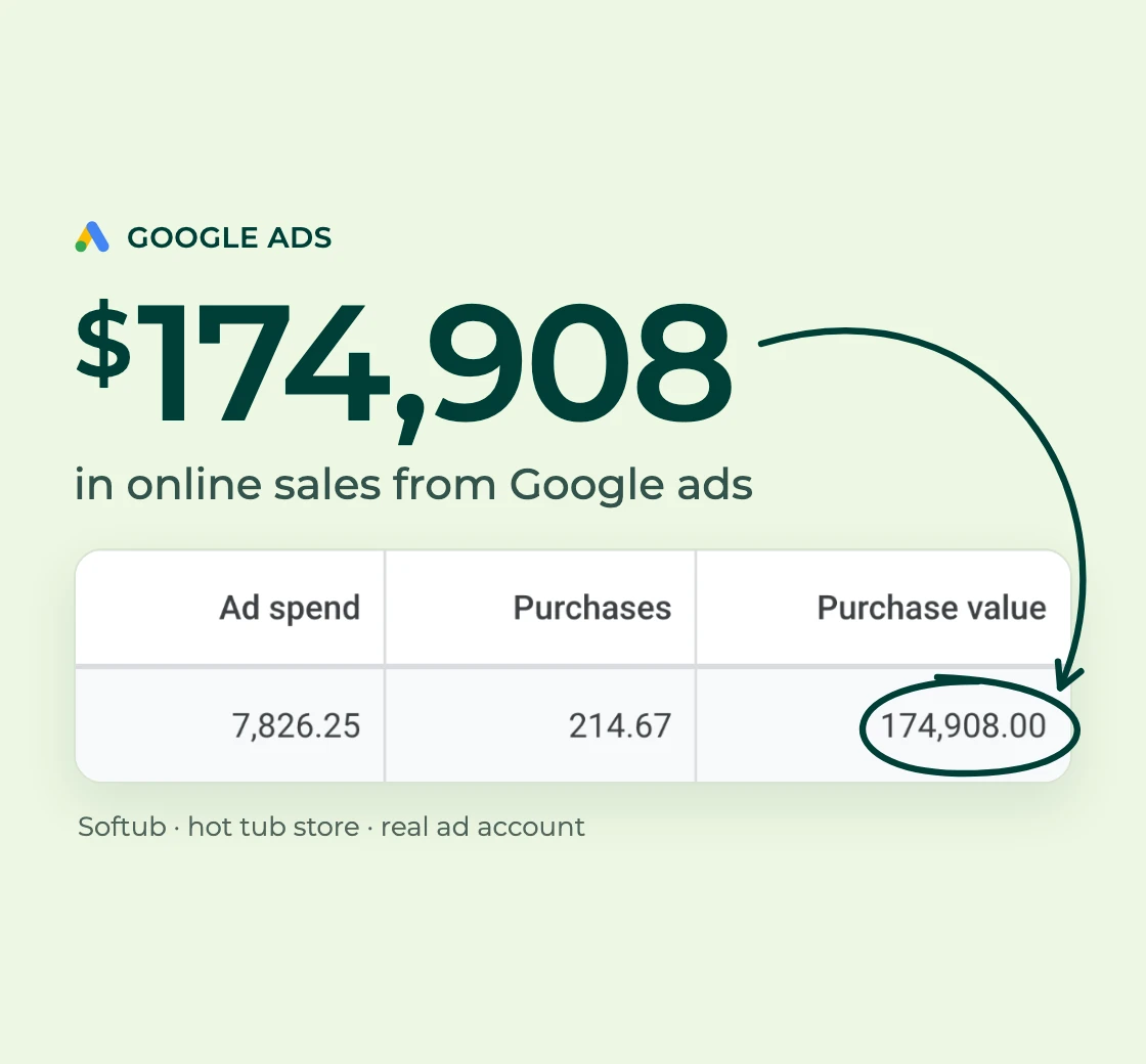 Google Ads: 7,826.25 in ad spend, 214.67 purchases and 174,908.00 in purchase value, which is $174,908 in online sales from Google ads for Softub, a hot tub store