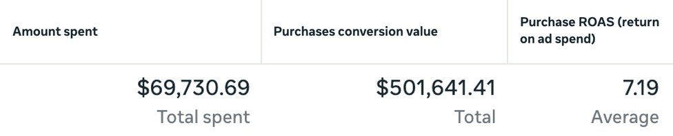 Ads Manager totals: amount spent $69,730.69, purchases conversion value $501,641.41, purchase ROAS 7.19